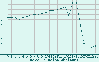 Courbe de l'humidex pour Mende - Chabrits (48)