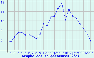 Courbe de tempratures pour Cherbourg (50)