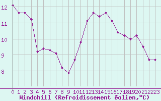 Courbe du refroidissement olien pour Herbault (41)