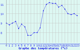 Courbe de tempratures pour Dunkerque (59)