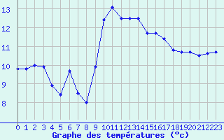 Courbe de tempratures pour Cap Corse (2B)