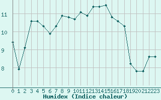 Courbe de l'humidex pour Perpignan Moulin  Vent (66)