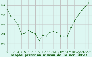 Courbe de la pression atmosphrique pour Lagny-sur-Marne (77)