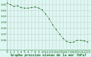 Courbe de la pression atmosphrique pour Avord (18)