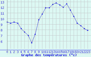 Courbe de tempratures pour Quimper (29)