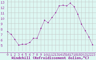 Courbe du refroidissement olien pour Les Pennes-Mirabeau (13)