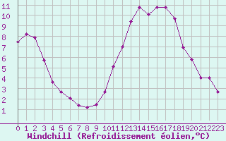 Courbe du refroidissement olien pour Rochefort Saint-Agnant (17)