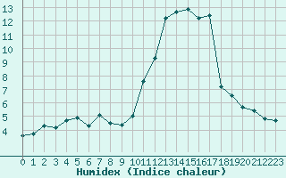 Courbe de l'humidex pour Saint-Vran (05)