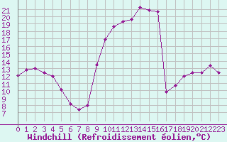 Courbe du refroidissement olien pour Tarbes (65)