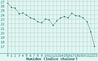 Courbe de l'humidex pour Connerr (72)