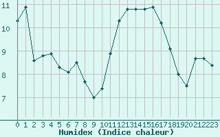 Courbe de l'humidex pour La Rochelle - Aerodrome (17)