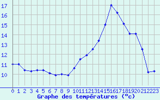 Courbe de tempratures pour Albi (81)