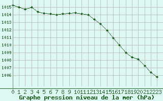 Courbe de la pression atmosphrique pour Saint-Martial-de-Vitaterne (17)