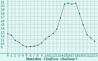 Courbe de l'humidex pour Saint-Laurent-du-Pont (38)