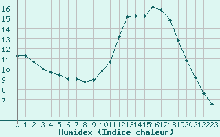 Courbe de l'humidex pour Lignerolles (03)