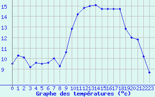 Courbe de tempratures pour Saint-Dizier (52)