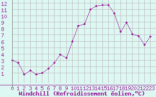 Courbe du refroidissement olien pour Prigueux (24)