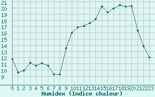 Courbe de l'humidex pour Laqueuille (63)