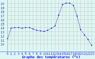 Courbe de tempratures pour Lhospitalet (46)