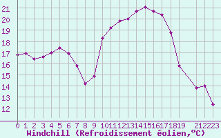 Courbe du refroidissement olien pour Trets (13)
