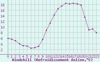 Courbe du refroidissement olien pour Troyes (10)