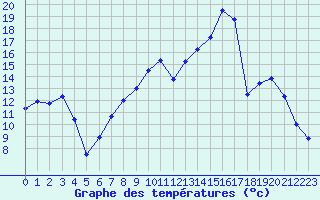 Courbe de tempratures pour Saint-Etienne (42)