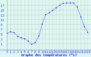 Courbe de tempratures pour Auch (32)