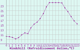 Courbe du refroidissement olien pour Bellengreville (14)