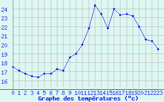 Courbe de tempratures pour Le Bourget (93)