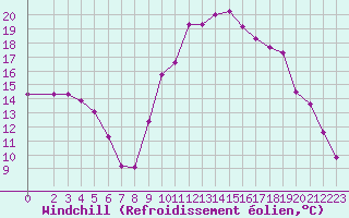 Courbe du refroidissement olien pour Gignac (34)