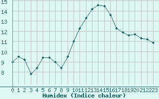 Courbe de l'humidex pour Cap Cpet (83)