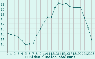 Courbe de l'humidex pour Muirancourt (60)