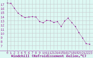 Courbe du refroidissement olien pour Dolembreux (Be)