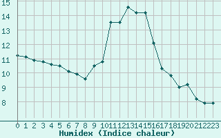 Courbe de l'humidex pour Saint-Maximin-la-Sainte-Baume (83)