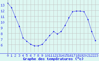 Courbe de tempratures pour Bridel (Lu)