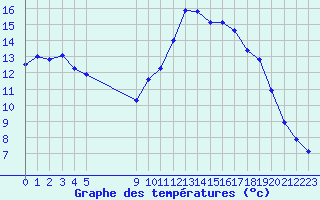 Courbe de tempratures pour Vias (34)