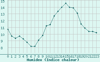 Courbe de l'humidex pour Saint-Cyprien (66)