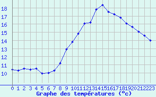 Courbe de tempratures pour Saint-Brieuc (22)