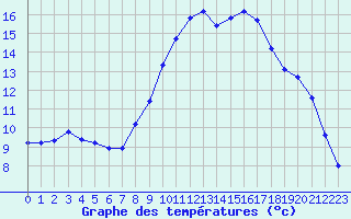 Courbe de tempratures pour Les Pennes-Mirabeau (13)