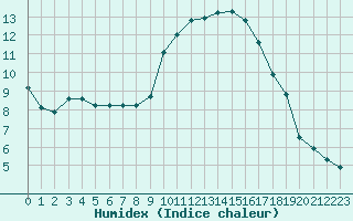 Courbe de l'humidex pour Saint-Jean-de-Vedas (34)