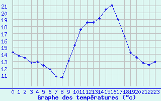 Courbe de tempratures pour Evreux (27)