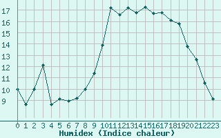 Courbe de l'humidex pour Solenzara - Base arienne (2B)