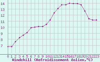 Courbe du refroidissement olien pour Lignerolles (03)