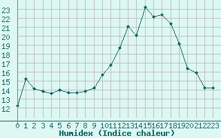 Courbe de l'humidex pour Melun (77)