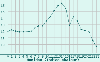 Courbe de l'humidex pour Connerr (72)