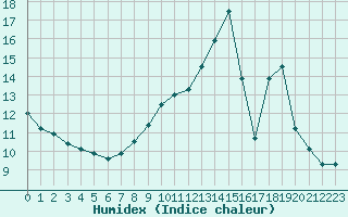 Courbe de l'humidex pour Bussy (60)