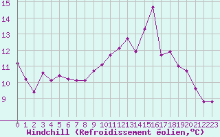 Courbe du refroidissement olien pour Rouen (76)