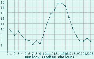 Courbe de l'humidex pour Le Mans (72)