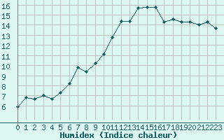 Courbe de l'humidex pour Mende - Chabrits (48)