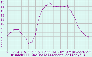 Courbe du refroidissement olien pour Les Pennes-Mirabeau (13)